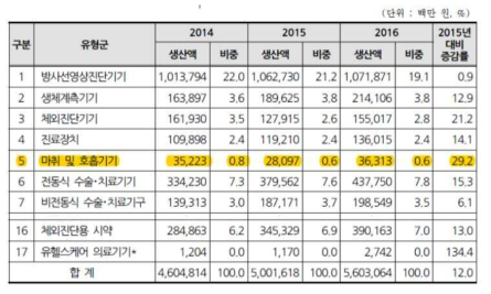 국내 의료기기 품목별 생산실적현황