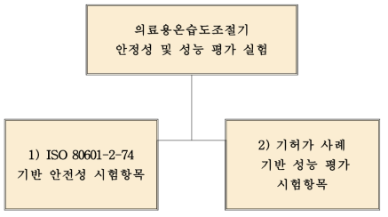 의료용온습도조절기 안성 및 성능 평가 실험 구성도