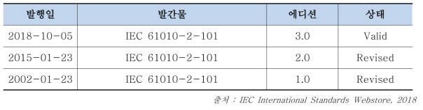 IEC 61010-2-101 제·개정 현황