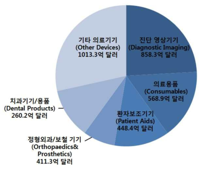 세계 의료기기 제품군별 시장 규모(2016) 주 : 기타 의료기기는 휠체어, 안과 기기, 내시경 기기, 투석장치, 주입장치, 마취기기 및 그 외 기타 의료기기임 자료 : BMI Espicom(2017), The World Medical Markets Factbook 2017, November 1