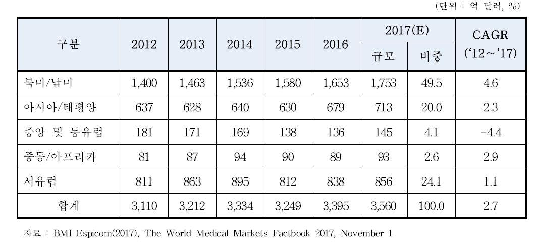 세계 의료기기 지역별 시장규모(2011∼2016)