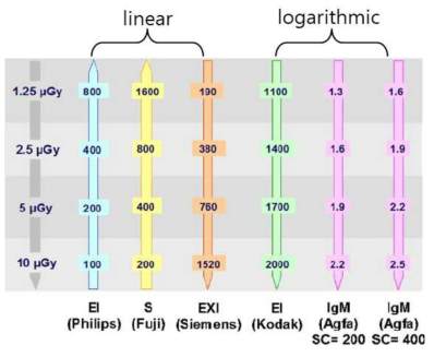다양한 디지털 영상 시스템에서 노출지표와 선량(uGy)과 관계