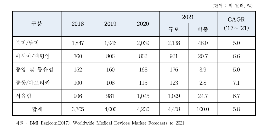 세계 의료기기 지역별 시장규모 전망(2018∼2021)