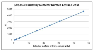 제조사에서 제공한 노출지표와 선량간의 선형곡선