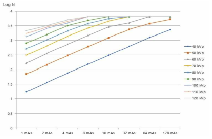 관전압 변화에 따른 log EI와 mAs 간의 상관 곡선