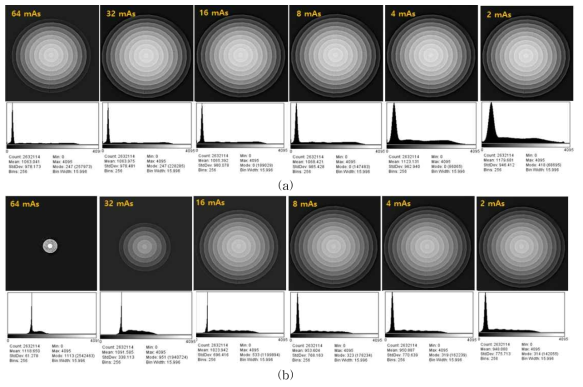 (a) 40 kVp와 (b) 60 kVp에서 관전류량 변화에 따른 원뿔 피라미드 팬텀의 X선 영상