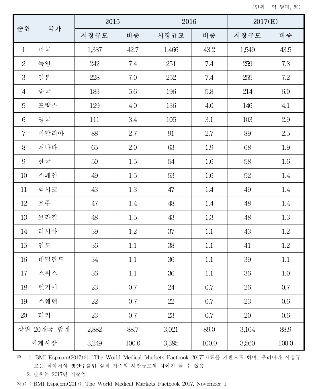 주요 국가별 의료기기 시장규모