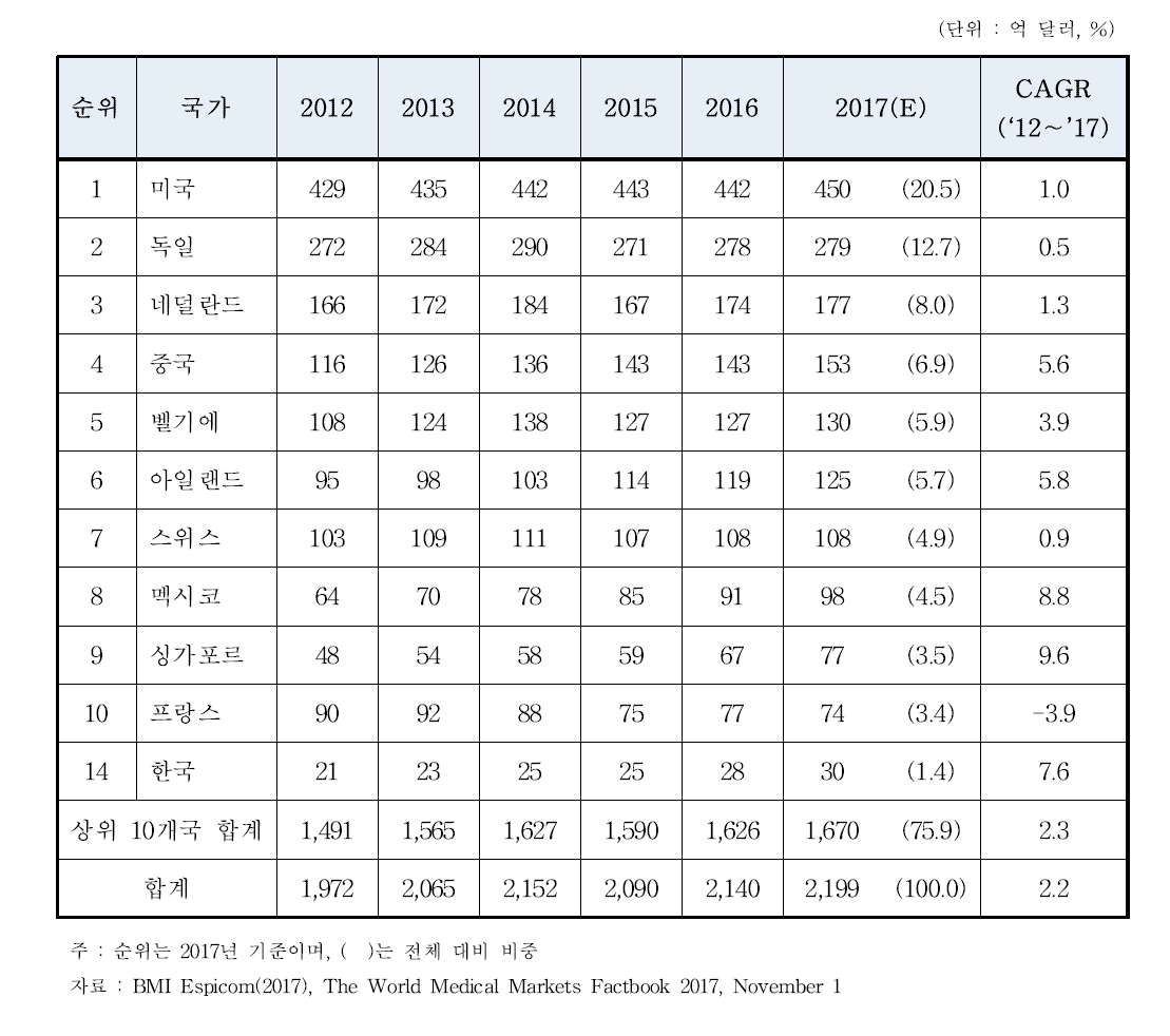 주요 국가 의료기기 수출 현황(2012∼2017)