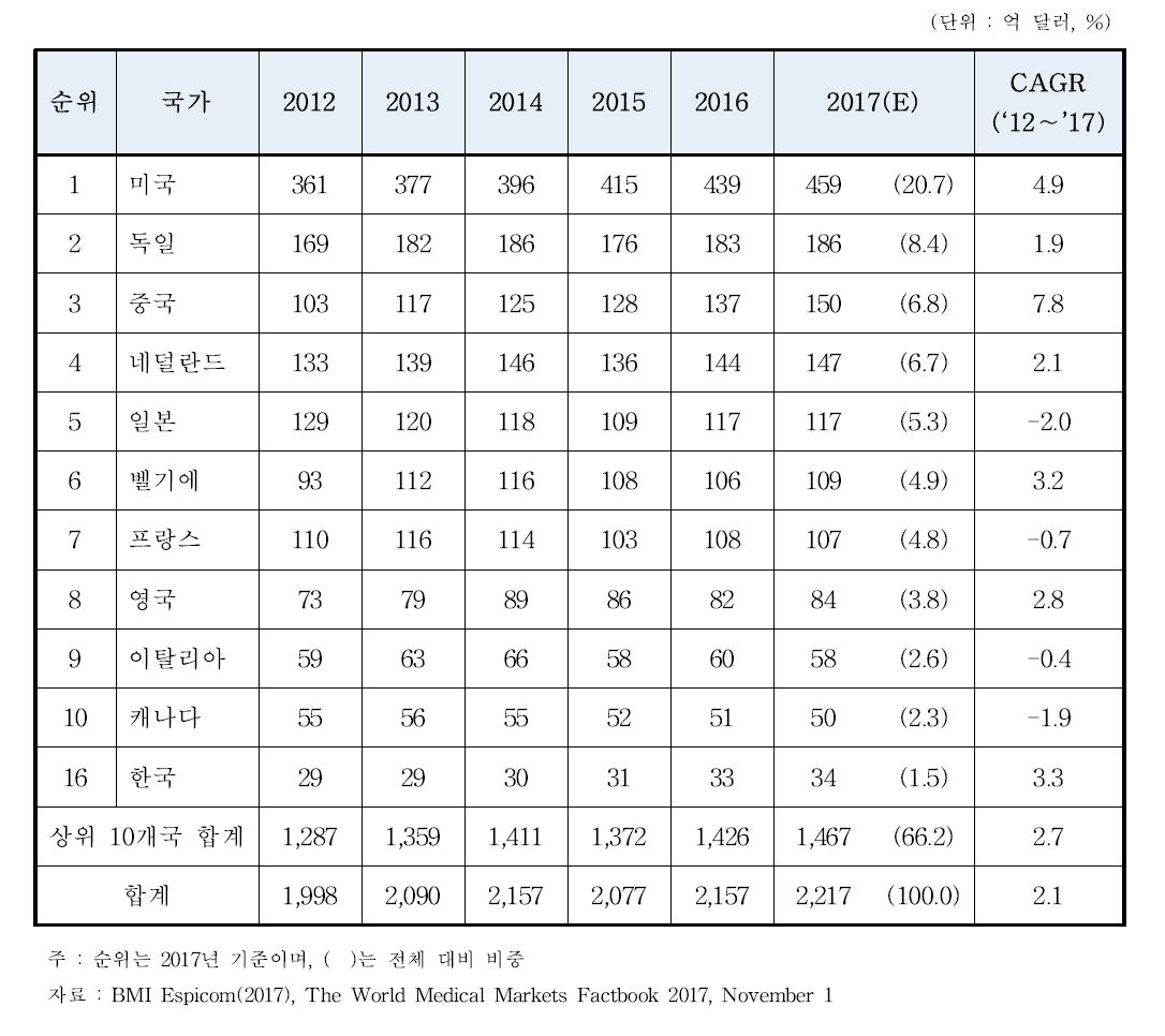 주요 국가 의료기기 수입 현황(2012∼2017)