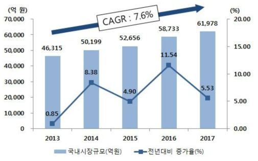 우리나라 의료기기시장 규모 추이(생산수출입 실적 기준) 자료 : 식품의약품안전처, 의료기기 생산 및 수출입 실적 통계, 각 연도