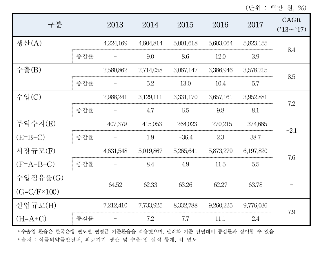 국내 의료기기 시장 동향