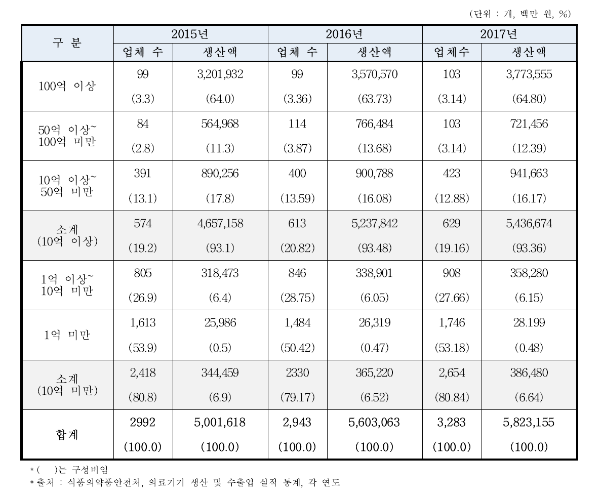 생산액 규모별 의료기기 업체수 · 생산액 현황