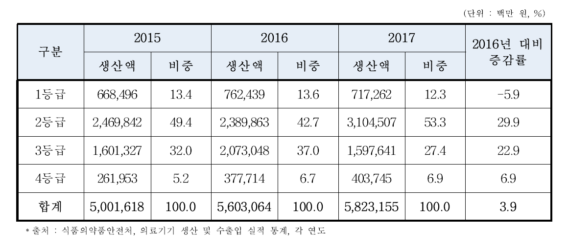 의료기기 등급별(1∼4등급)생산 현황