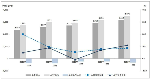 연도별 의료기기 수출입 현황 자료 : 식품의약품안전처, 의료기기 생산 및 수출입 실적 통계, 각 연도