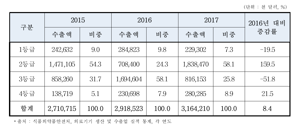 의료기기 등급별(1∼4등급)수출 현황