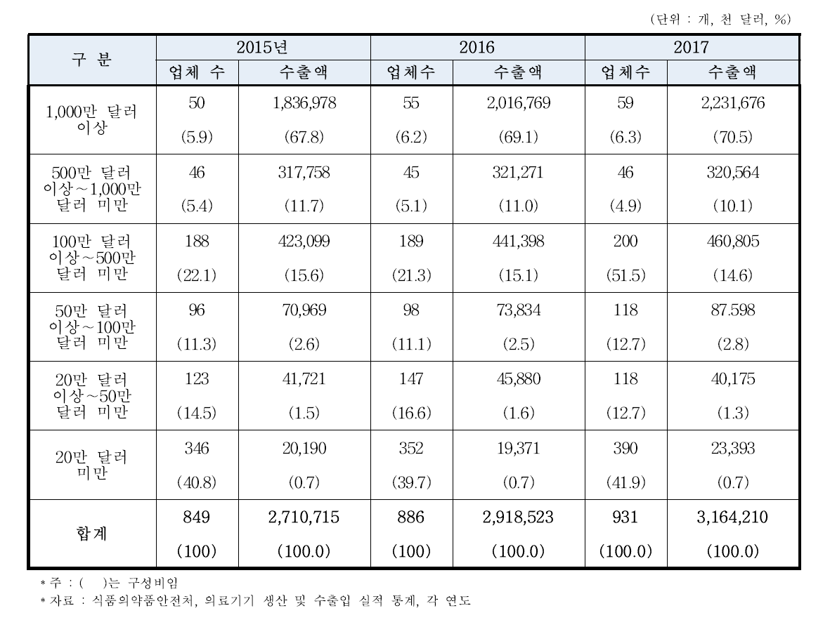 수출액 규모별 의료기기 업체수 · 생산액 현황