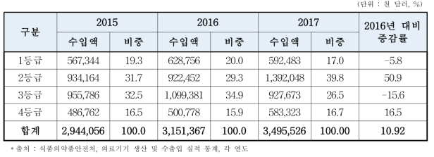 의료기기 등급별(1∼4등급)수입 현황