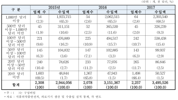 수입액 규모별 의료기기 업체수 · 생산액 현황