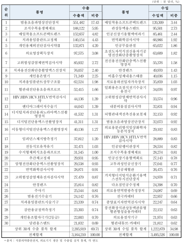 2017년 기준 수출입액 상위 30대 품목 현황