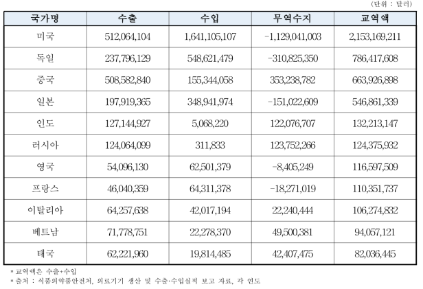 2017년 기준 교역액 상위 11개국 수출입 현황