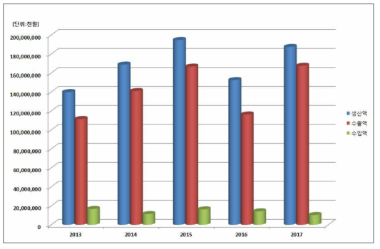 진단용엑스선장치의 연도별 시장 현황 비교(2013∼2017) * 출처: 식품의약품안전처, 의료기기 생산 및 수출입 실적 통계(2013-2017)