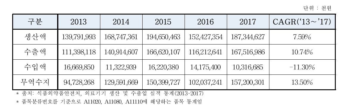 국내 진단용엑스선장치 시장규모(2013-2017)