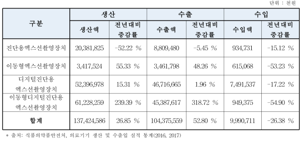 2017년 국내 진단용엑스선장치 시장현황