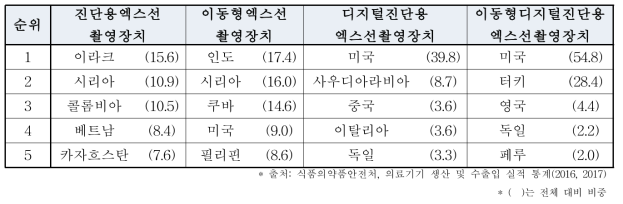 국내 진단용엑스선장치 수출 국가 순위(2016∼2017)