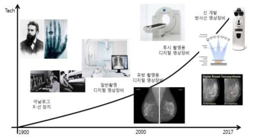 X-선 영상기기의 발전동향