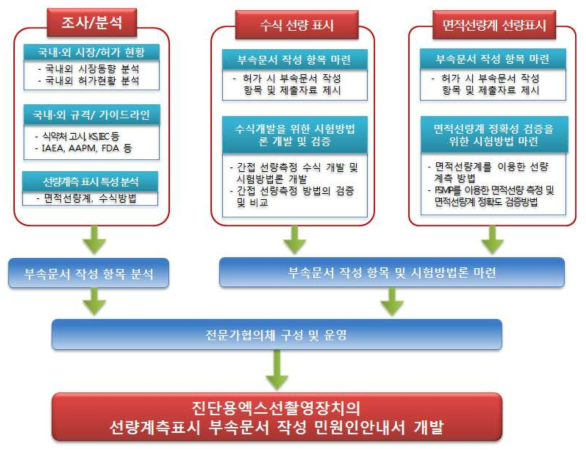 연구수행 방법 개략도