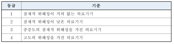 국내 의료기기 등급 분류