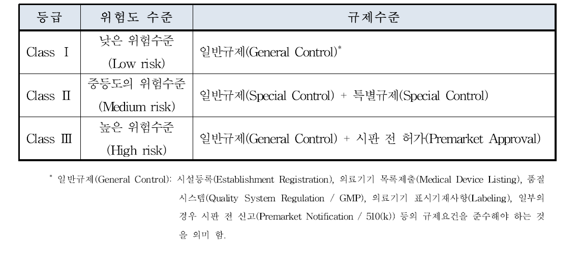 미국 FDA의 의료기기 등급에 따른 규제수준