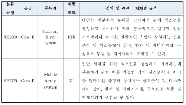 일반촬영용 진단용엑스선장치의 미국 FDA 분류 체계