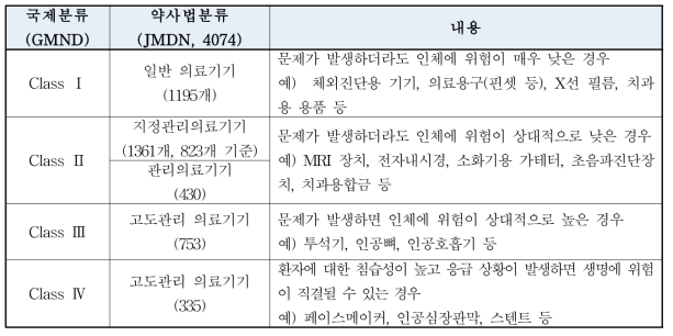 일본 의료기기 등급분류