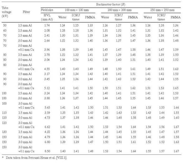 초점거리 1000 mm에서 조사야 크기에 대한 물, ICRU tissue, 21 진단용 X선 빔의 후방산란계수