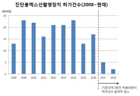 진단용엑스선촬영장치 허가건수(2008년∼현재)