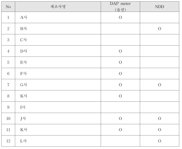 진단용 X선 장치의 직 간접 선량정보 표시 방법(‘13∼’18 허가제품 분석)