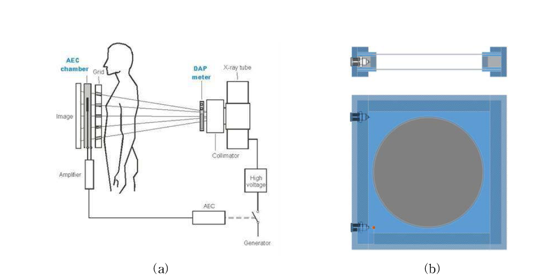 (a) 면적선량계(DAP)의 위치와 동작 (b) 면적선량계(DAP)의 개념도