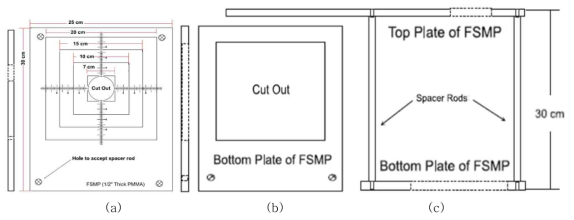 field-size measurement plate (FSMP)의 구조 (a) 상판 (b) 하판 (c) 측면