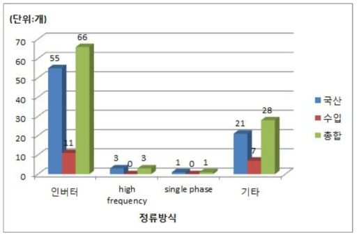 2013년 이후 식약처 허가 진단용 X선 장치의 정류방식