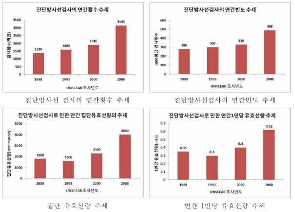 진단방사선의 세계적 사용 추세