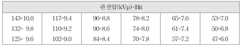 피부선량 측정용 관전압 비트표