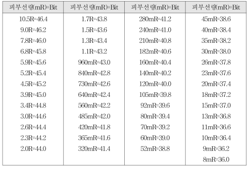 추정피부피폭선량 비트 표