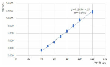수식 도출을 위한 관전압과 관정류당 선량 그래프 예