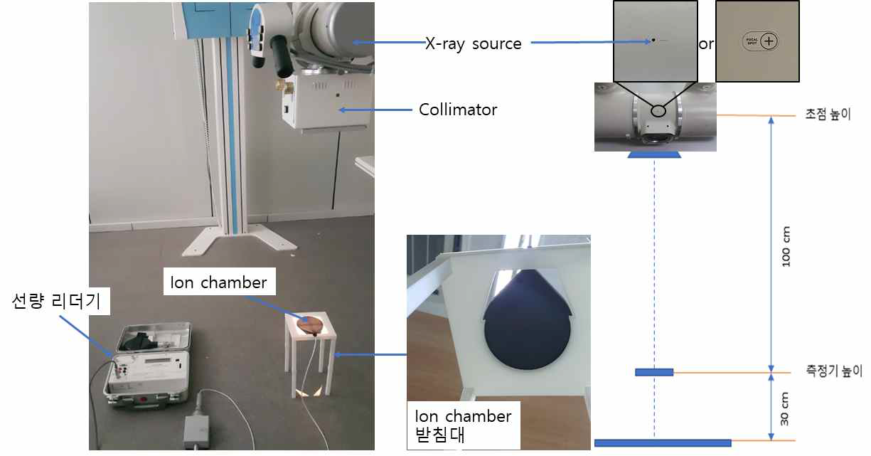 방사선량 간접계산 수식개발을 위한 실험 장비 구성도