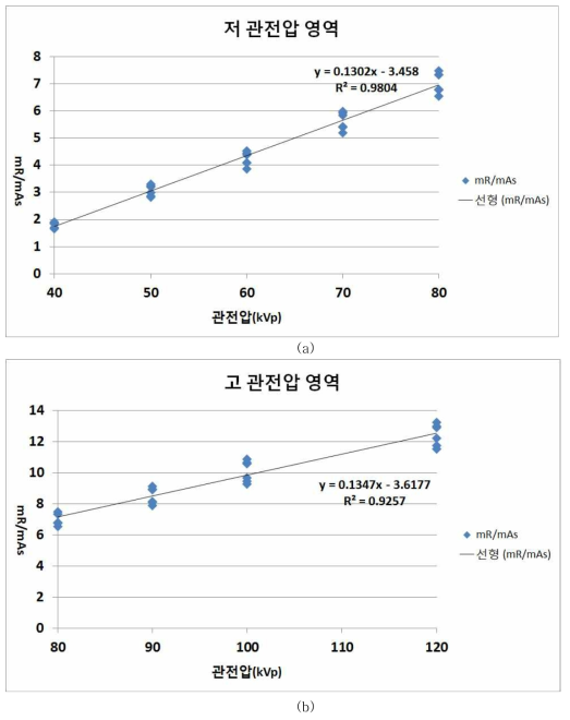 (a) 저관전압 (40 kVp～80 kVp)영역 (b) 고관전압 (80 kVp～150 kVp) 영역의 추세선 사례