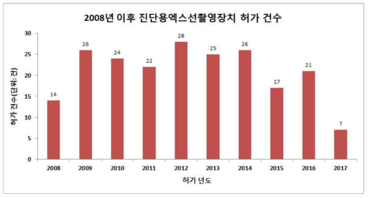 진단용엑스선촬영장치 허가 건수 현황(2008년∼2017년)