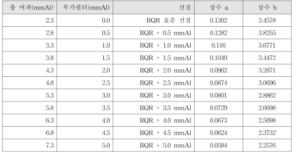 RQR 선질에 따른 40 kVp 이상 80 kVp 미만 관전압 대역의 상수