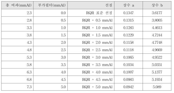 RQR 선질에 따른 80 kVp 초과 150 kVp 이하 관전압 대역의 상수