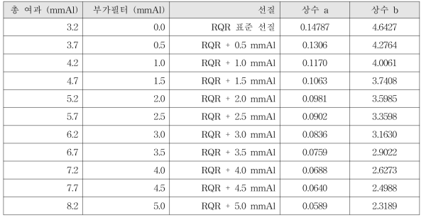 RQR 선질에 따른 40 kVp 이상 80 kVp 미만 관전압 대역의 상수